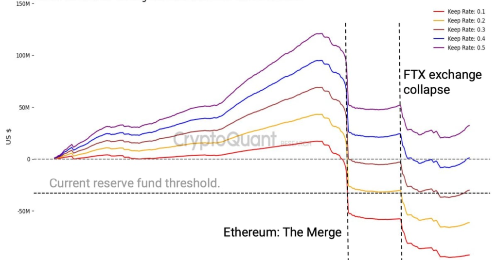 USDe Holders Should Monitor Ethena Labs’ Reserve Fund to Avoid Risk, CryptoQuant Warns