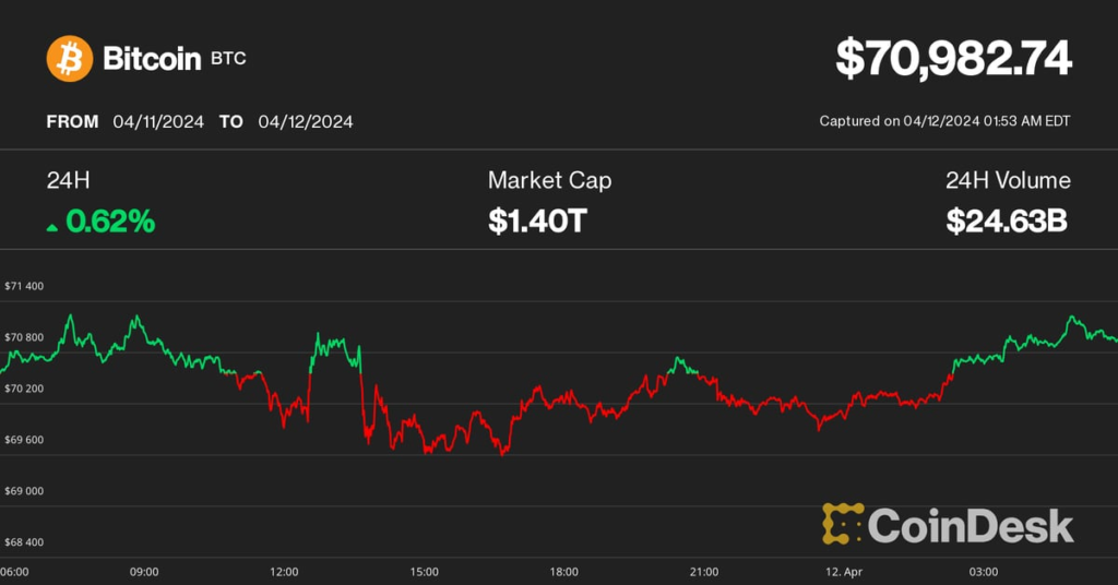 Bitcoin (BTC) Price Stable Near $71K as GBTC Outflows Pick Back Up