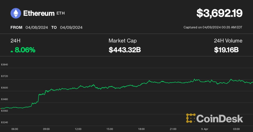 Ether (ETH) Rallies to $3.6K as Bitcoin (BTC) Holds Steady at $71K