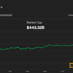 Ether (ETH) Rallies to $3.6K as Bitcoin (BTC) Holds Steady at $71K