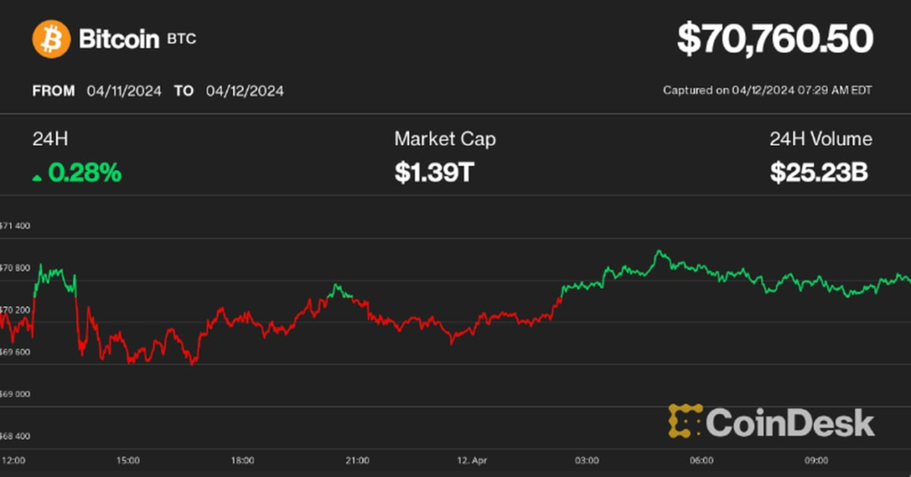 Bitcoin BTC Holds Stable at $70K