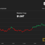 Bitcoin BTC Holds Stable at $70K