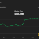 Bitcoin (BTC) Price Slips Back to $64,000 Level