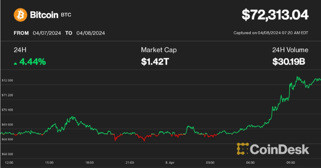 Bitcoin BTC Reclaims $72K; Meme Coins Rally