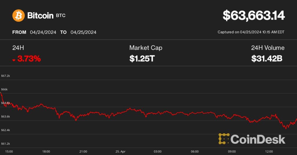 Bitcoin (BTC) Price Dips to $63K Amid Lower Rate Cut Odds; SOL, AVAX Lead Crypto Slide