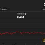 Bitcoin (BTC) Price Dips to $63K Amid Lower Rate Cut Odds; SOL, AVAX Lead Crypto Slide