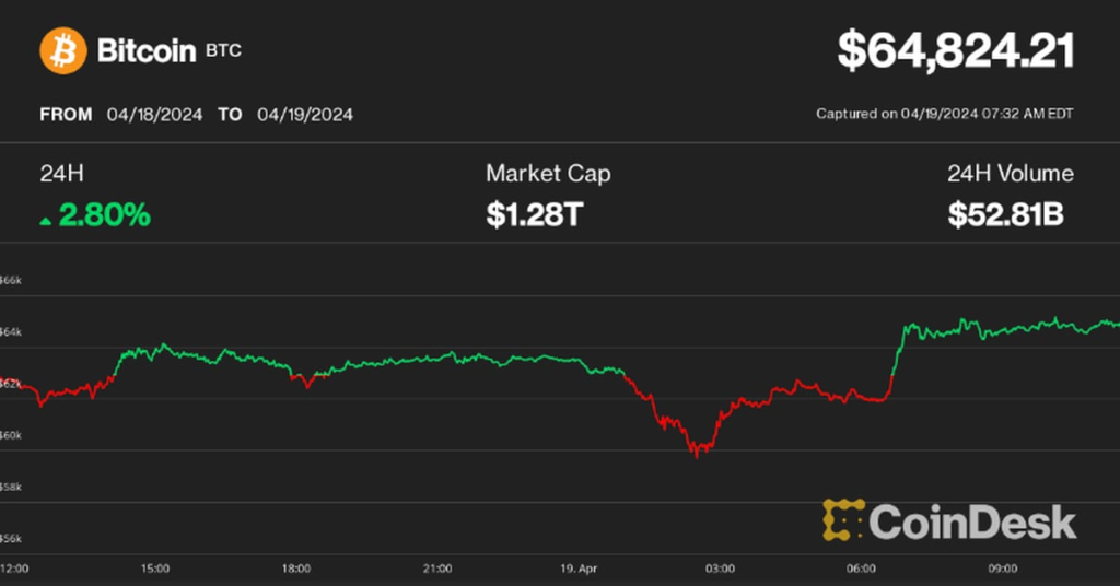 Bitcoin (BTC) Price Bounces as Halving Nears