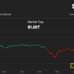 Bitcoin (BTC) Price Bounces as Halving Nears