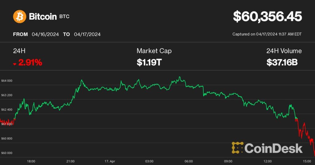 Bitcoin (BTC) Price Tumbles Below $61K, Ether (ETH) Below $3K as Crypto Correction Deepens