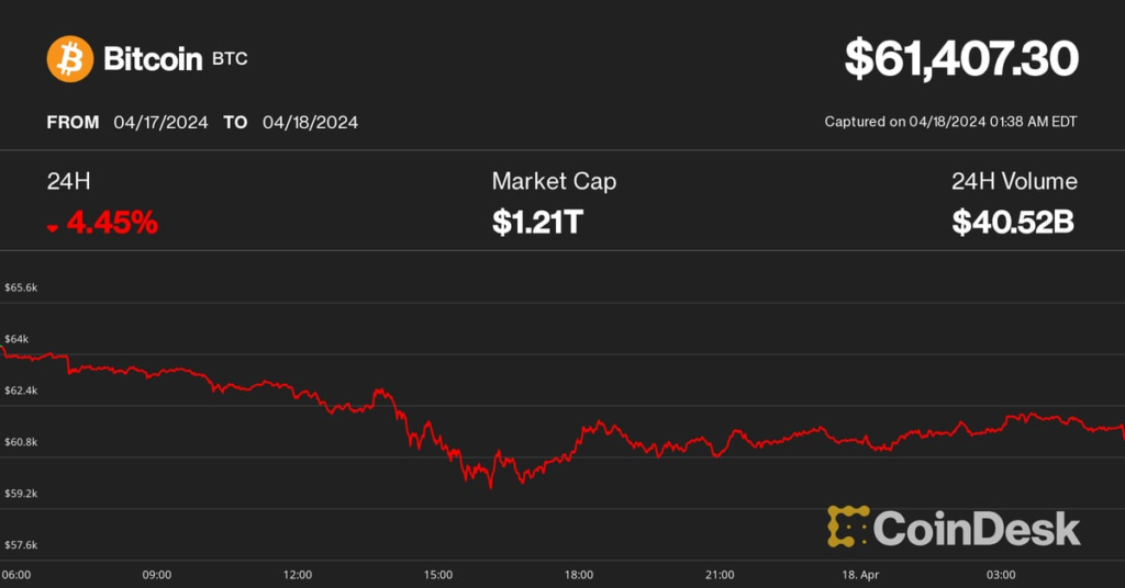 Bitcoin Dominance Increases as Halving Nears and BTC Price Lingers Near $60K