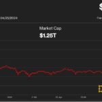 Bitcoin (BTC) Drops Below $64K, Ether (ETH) Falls