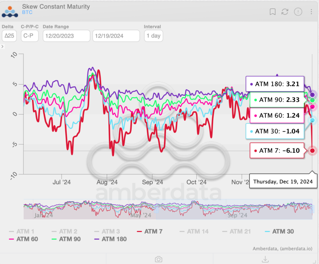 Hawkish Fed Has Bitcoin (BTC) Market Showing Strongest Bias for Downside Protection in 3 Months