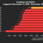 CoinDesk 20 Index Declines From Tuesday Evening.