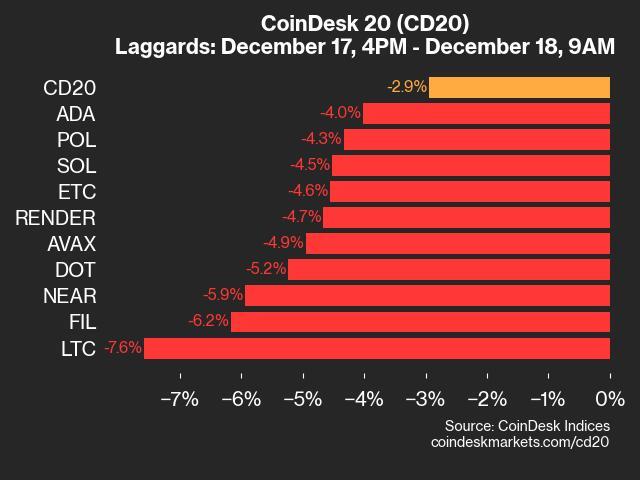 CoinDesk 20 Index Declines From Tuesday Evening.