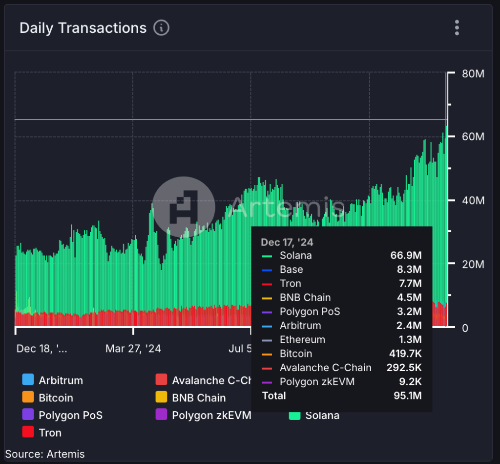 Solana (SOL) Smashes Record With 66.9 Million Daily Transactions as PENGU Debuts