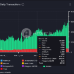 Solana (SOL) Smashes Record With 66.9 Million Daily Transactions as PENGU Debuts