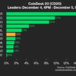 CoinDesk 20 Performance Update: RENDER Gains 14.7% as Index Moves Higher