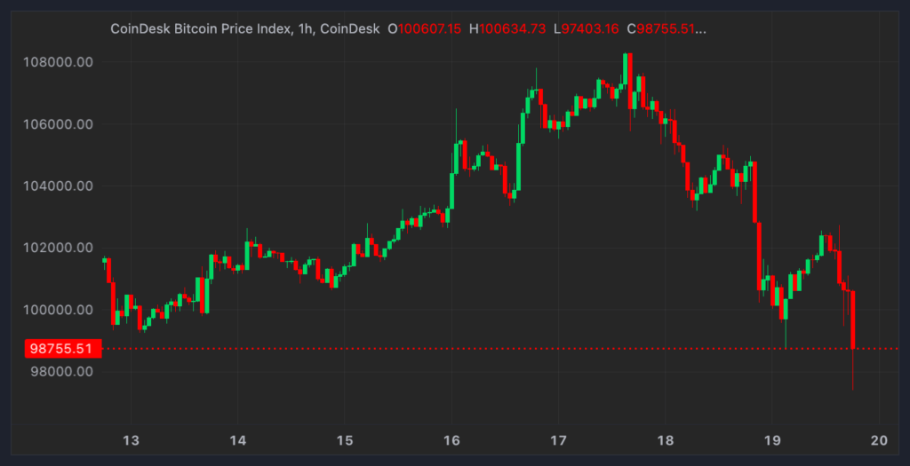 Bitcoin (BTC) Dips Below $98K, Ethereum’s ETH, Cardano’s ADA, Dogecoin Tumbled Over 10% in Crypto Correction