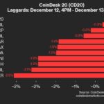 CoinDesk 20 Performance Update: RENDER Falls 2.6% as Index Trades Lower From Thursday