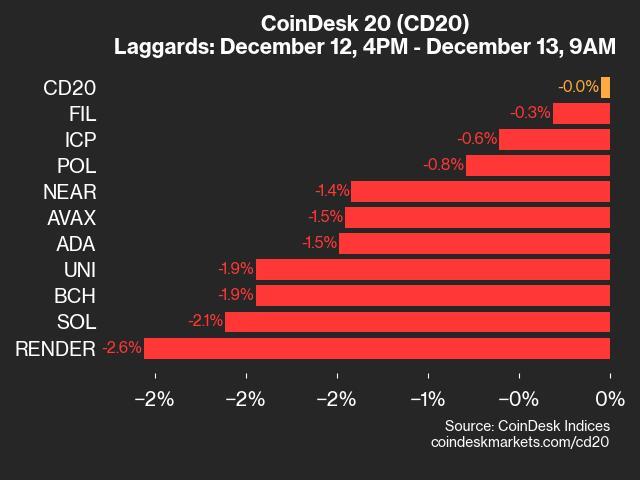 CoinDesk 20 Performance Update: RENDER Falls 2.6% as Index Trades Lower From Thursday