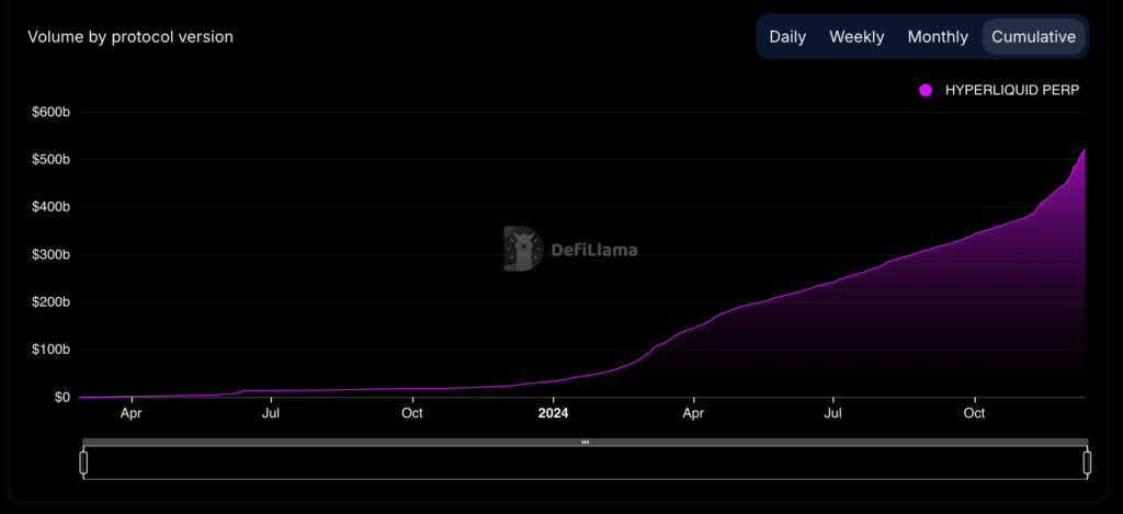 Ether Overshadows Bitcoin in Volume on HyperLiquid as Platform Activity Hits $500B Milestone