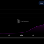 Ether Overshadows Bitcoin in Volume on HyperLiquid as Platform Activity Hits $500B Milestone