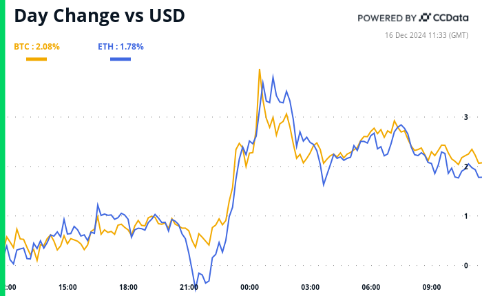 Bitcoin (BTC) Price Tops $106K as New FASB Rule Takes Effect