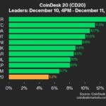 CoinDesk 20 Performance Update: RENDER Climbs 13.5% as All Assets Trade Higher