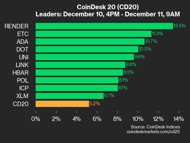 CoinDesk 20 Performance Update: RENDER Climbs 13.5% as All Assets Trade Higher