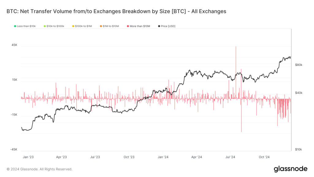 Mass Exodus of Bitcoin (BTC) From Crypto Exchanges