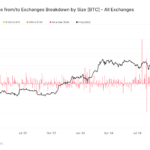 Mass Exodus of Bitcoin (BTC) From Crypto Exchanges