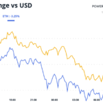 Pre-Fed Dour Mood Seen in BTC, ETH, Liquidity Squeeze Hits PENGU