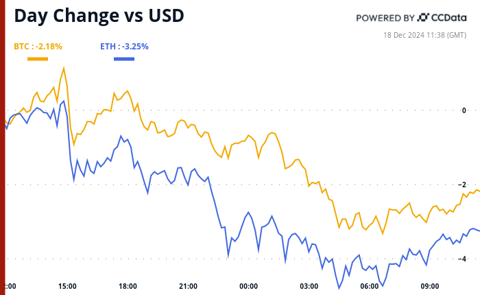 Pre-Fed Dour Mood Seen in BTC, ETH, Liquidity Squeeze Hits PENGU