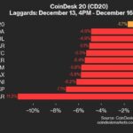 CoinDesk 20 Performance Update: HBAR Falls 11.3% Over Weekend, Leading Index Lower