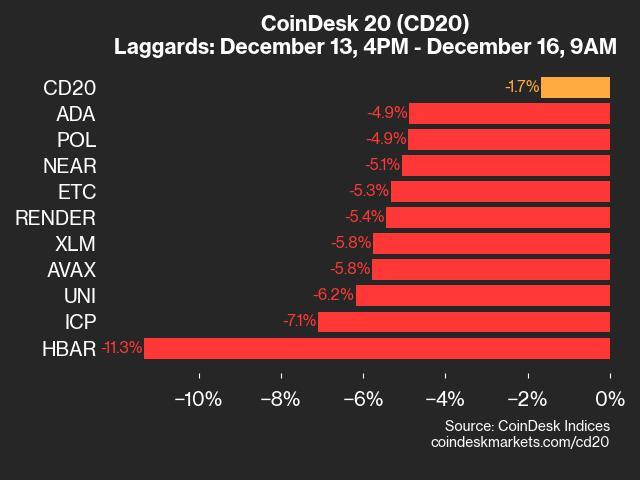 CoinDesk 20 Performance Update: HBAR Falls 11.3% Over Weekend, Leading Index Lower