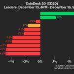 CoinDesk 20 Performance Update: LINK Gains 5.2% Over Weekend, Leading Index Higher