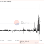 Perp-Focused HyperLiquid Experiences Record $60M in USDC Net Outflows