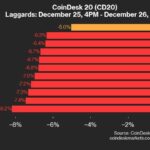 HBAR Drops 8.2% as All Index Constituents Trade Lower