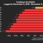 CoinDesk 20 Performance Update: FIL Declines 13% as Nearly All Assets Trade Lower