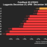 XLM Declines 6.6% as Index Trades Lower Over Weekend