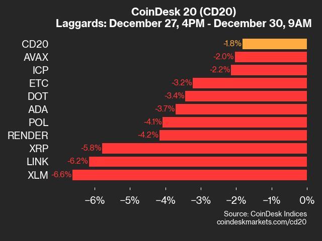 XLM Declines 6.6% as Index Trades Lower Over Weekend