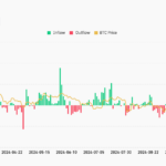 U.S. Spot Bitcoin (BTC) ETFs Bleed Record $671.9M as CME Futures Premium Dips to 10%