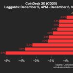 CoinDesk 20 Performance Update: DOT Falls 5.1% as Index Declines From Thursday