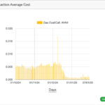 Avalanche Blockchain Costs Slide 75% After December’s Avalanche9000 Upgrade