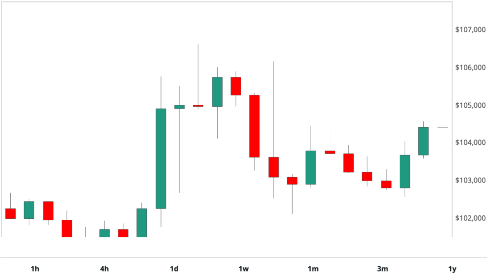 Bitcoin (BTC) Price Steady Near $104K After Bank of Japan Delivers Hawkish Rate Hike