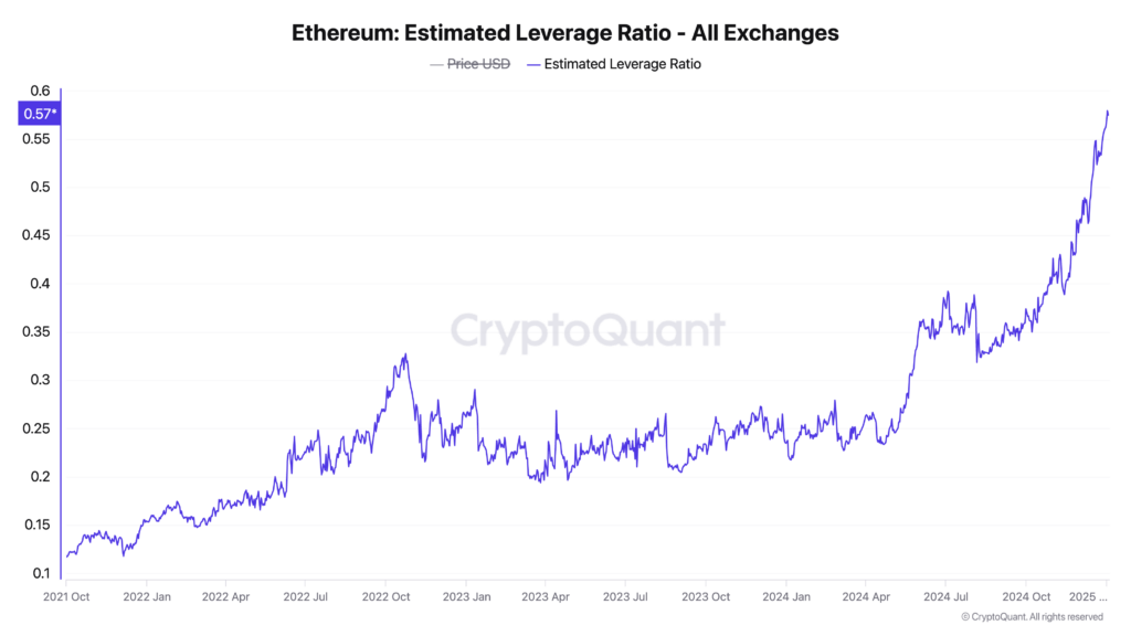 Ether’s Record Leverage Ratio of 0.57 Is Over Double That of Bitcoin