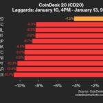 RENDER Falls 10.7% as Nearly All Assets Trade Lower