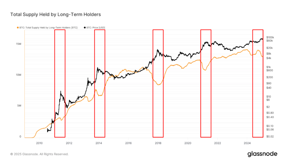 Long-Term Bitcoin (BTC) Holder Sales Seem to Have Bottomed Out: Van Straten