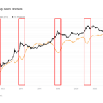 Long-Term Bitcoin (BTC) Holder Sales Seem to Have Bottomed Out: Van Straten