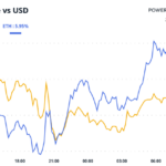 Crypto Daybook Americas: Bitcoin Whipsaws as Risk Assets Get Feel-Good Boost